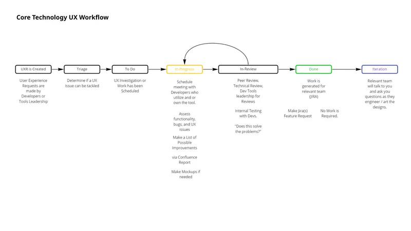 diagram of the user experience workflow I implemented