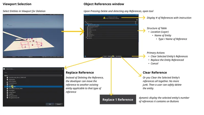 Diagram displaying a modal transitioning from different states after Deleting an Object containing references